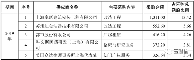 (截图来自招股书)