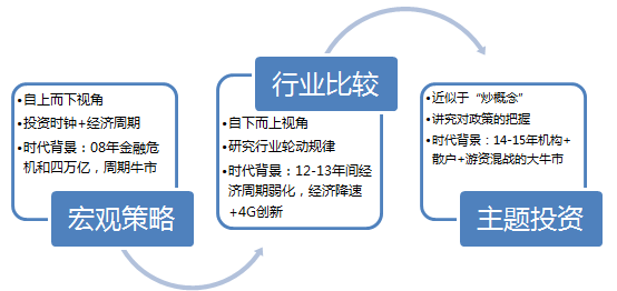 图1:策略研究演变的三个阶段(参考朱俊春:《策略分析师之死》)