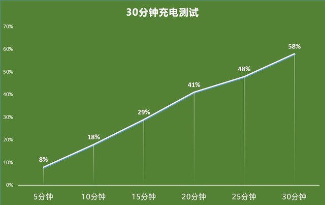 30分钟充电测试