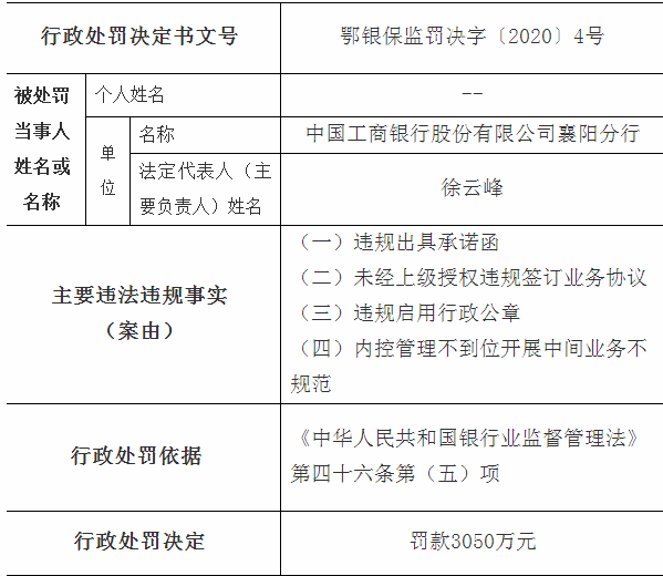 百亿同业违规大案水落石出 工行领罚3530万
