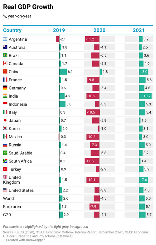 美国公布2020GDP时间_对比 美国一季度GDP增速3.1 ,二季度或跌到1 那中国GDP如何(3)