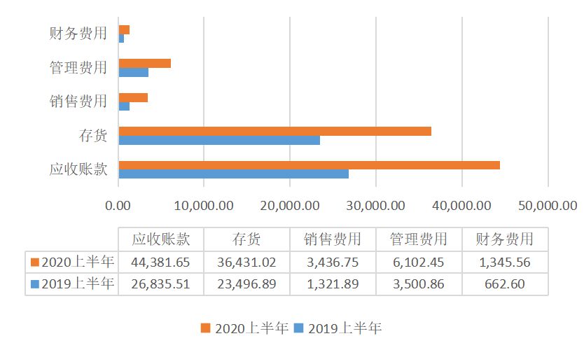 图为销售费用、管理费用、财务费用支出数据(单位万元)