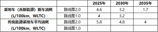 随着新能源汽车市场份额目标降低，到2025年的乘用车（含新能源）新车油耗目标也从路线图1.0中的4L/100km放宽至路线图2.0中的4.6L/100km。