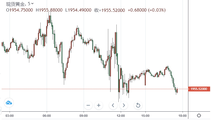 （现货黄金5分钟走势图，来源：FX168）