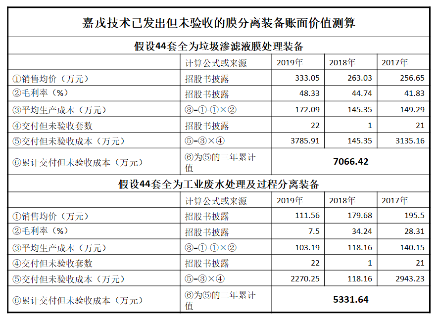 数据来源:嘉戎技术招股书,赵李南制图