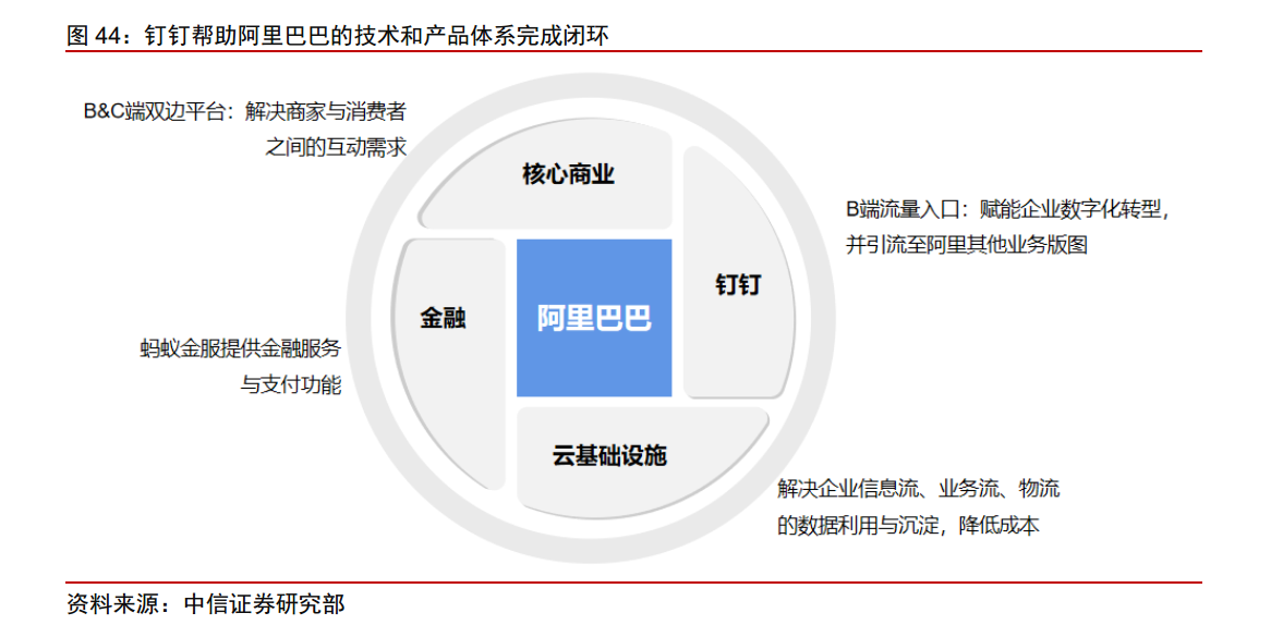 点击查看源网页 2、b端流量入口: 钉钉作为b端流量入口,为阿里电商、金融、生活服务、云计算等业务引流,云钉一体运作; 3、saas底座: 钉钉未来形态或与salesforce最为相近,通过打造开放平台生态,以被集成方式逐步成为企业应用的saas底座.