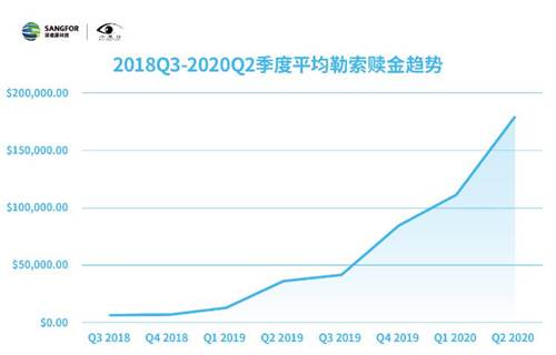 图片来源:深信服《2020上半年勒索软件洞察报告》