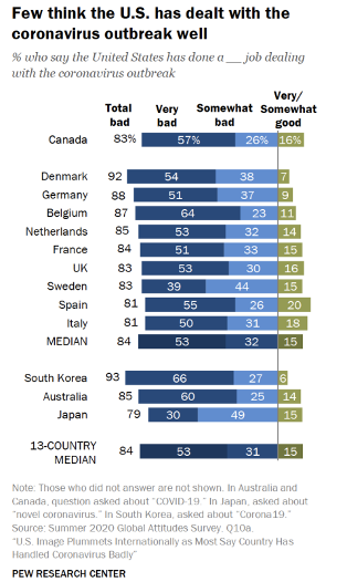 △受访者对美国处理疫情的评价 图表来源:皮尤研究中心