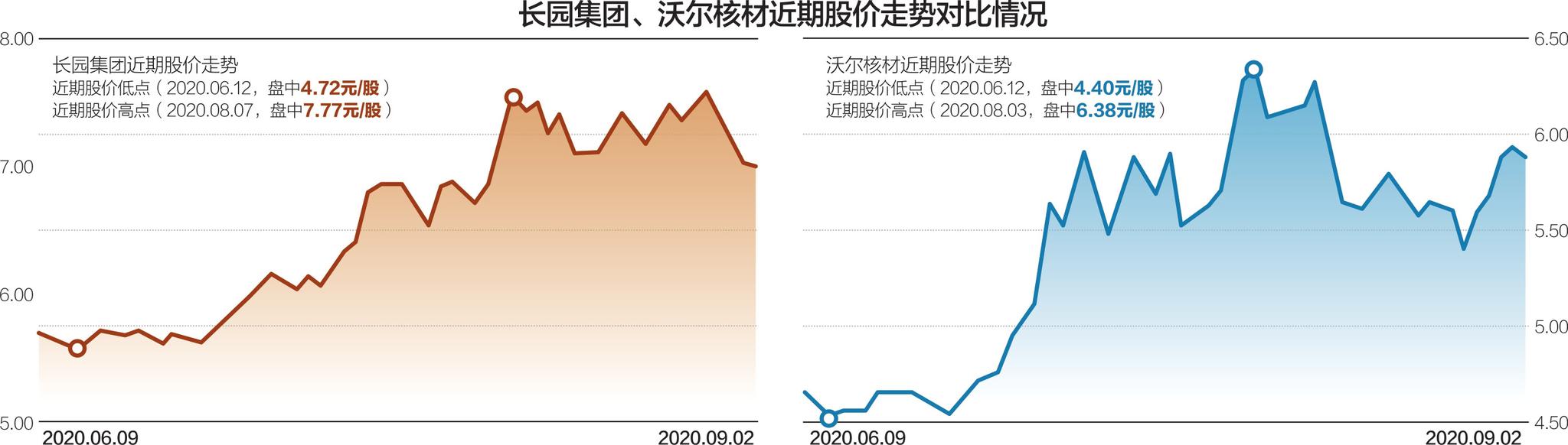 近3月的股价走势中,长园集团、沃尔核材均在6月12日盘中创下低点 杨靖制图