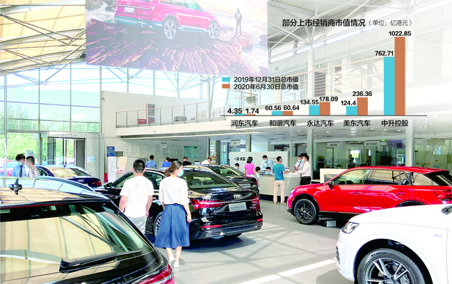 截至今年6月30日收盘,10家主流上市汽车经销商集团中有6家市值缩水 每日经济新闻 资料图 杨靖制图