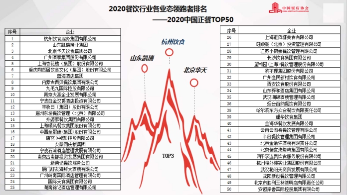 餐饮业排名_餐饮业营业执照(2)