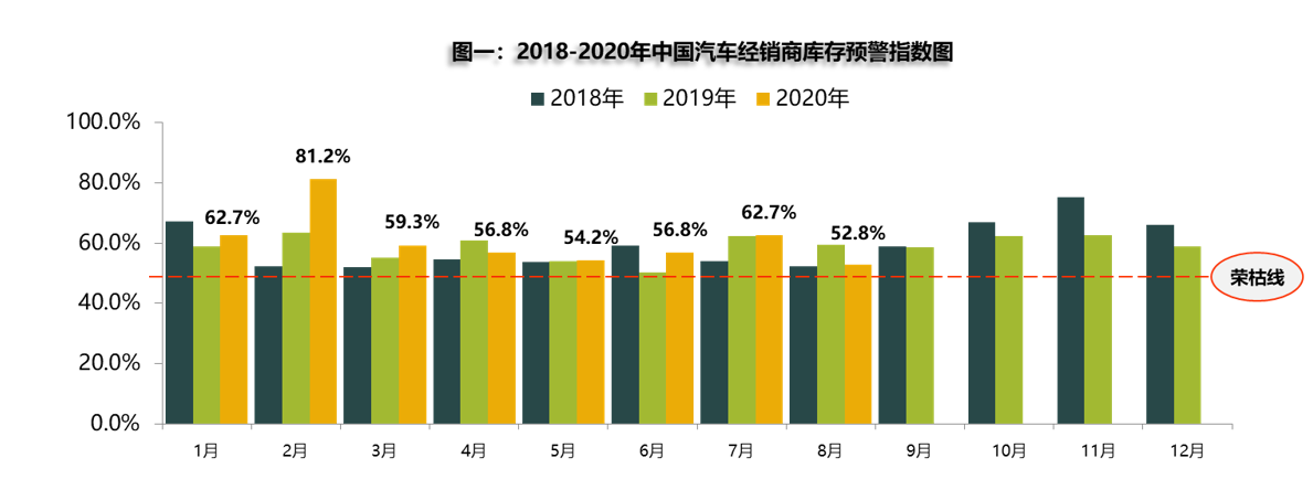 “从数据可以看出，8月预警指数有所回落，可见汽车需求有所扩张，库存得到消化”流通协会表示到。