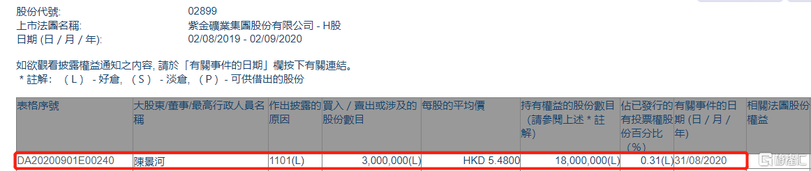 紫金矿业(02899.hk)获董事长陈景河增持300万股