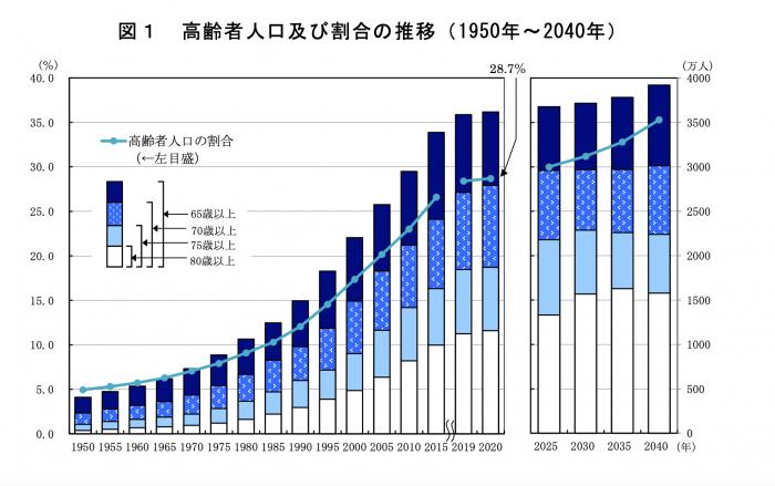 中国老年人口_2018年中国老年人口统计图,中国老年人口比例图表 爱扬教育网(2)