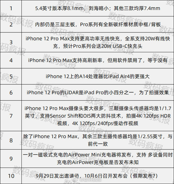 iPhone 12系列最新爆料(图源微博)