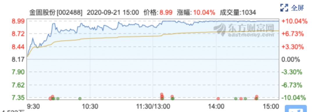 金固股份股价走势(图片来源:东方财富网)