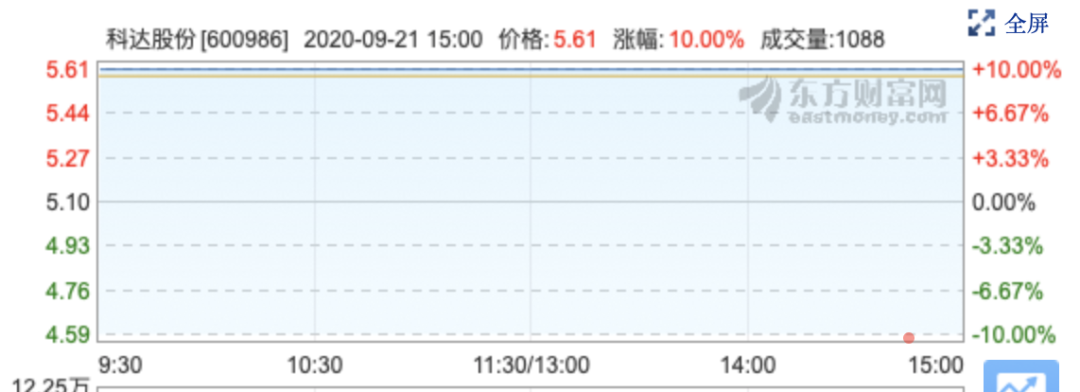 科达股份股价走势(图片来源:东方财富网)