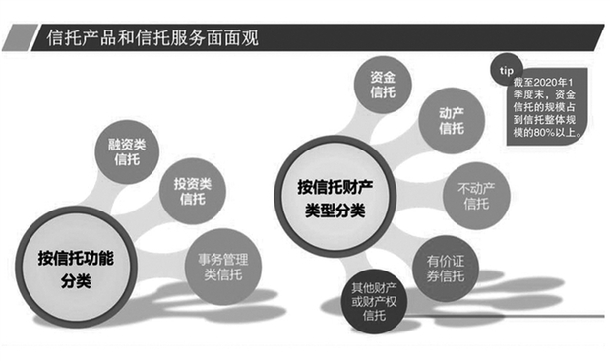 <a href=http://www.skping.com target=_blank class=infotextkey>信托</a>产品的类型。王梓/制图