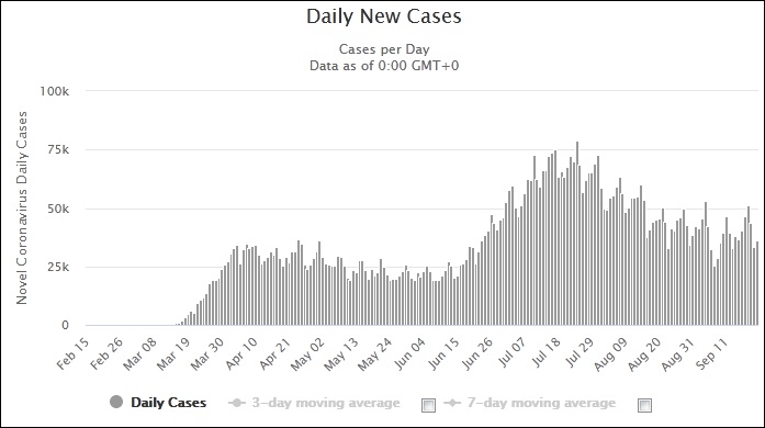 美国的每日新增病例数图表来源:Worldometers