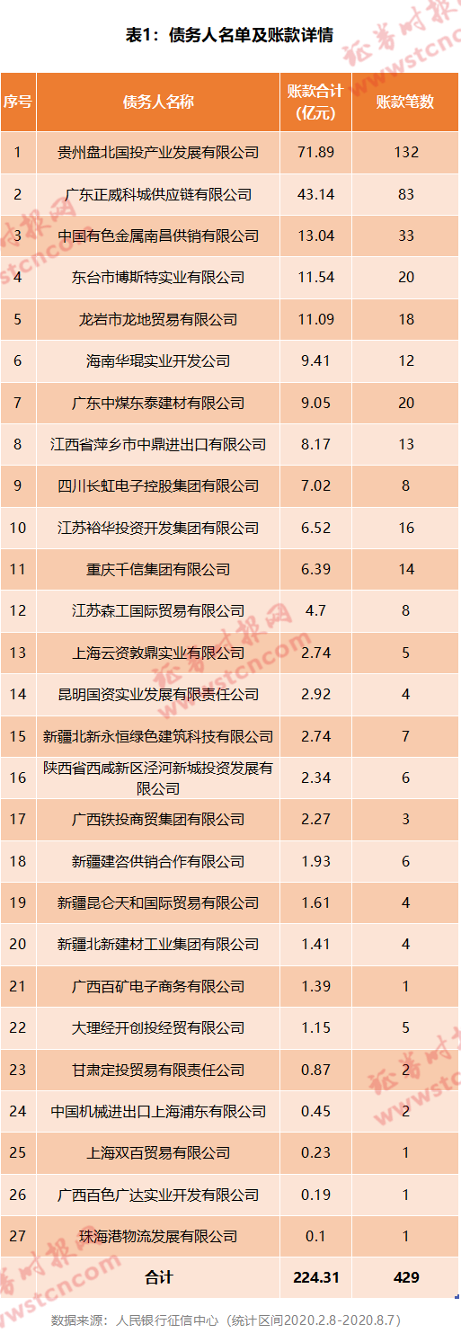 　　详细对比表1所列示中登网披露的27家债务人，与图2所列示的应收账款转让协议记载的14家债务人名单，除了三家——四川长虹、重庆千信集团、东台市博斯特实业，其他没有任何重叠。