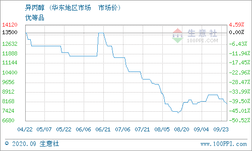 图:异丙醇 • 江苏中湖化工有限公司 报价图