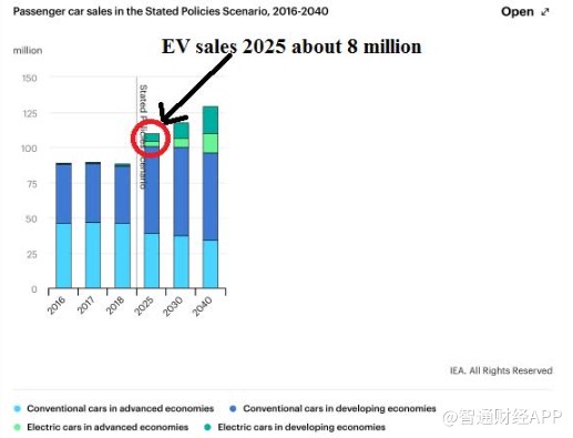 目前,福特的电动汽车销售量几乎落后于包括通用汽车在内的所有公司。
