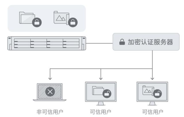 图纸保密服务器是什么东西  第1张