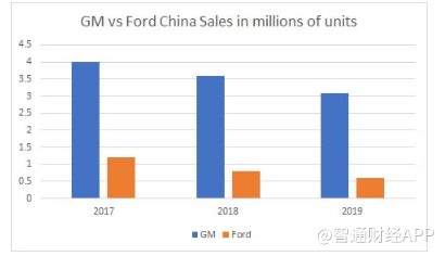 毫无疑问,相比福特汽车,通用汽车公司在中国市场具有巨大的优势。