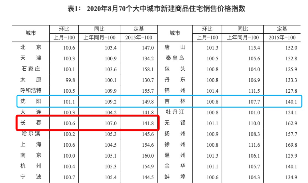 楼市调控升级 这座东北大城市放大招