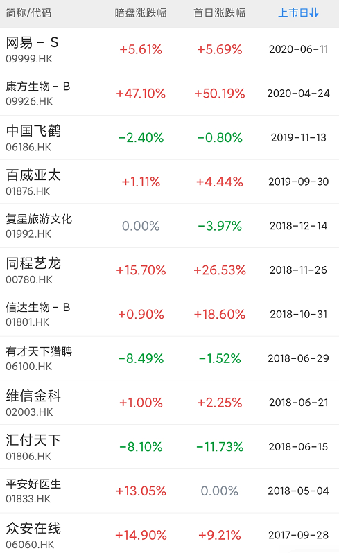 保荐人3富瑞业绩一般
