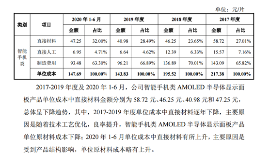 图片来源:和辉光电招股书(申报稿)截图