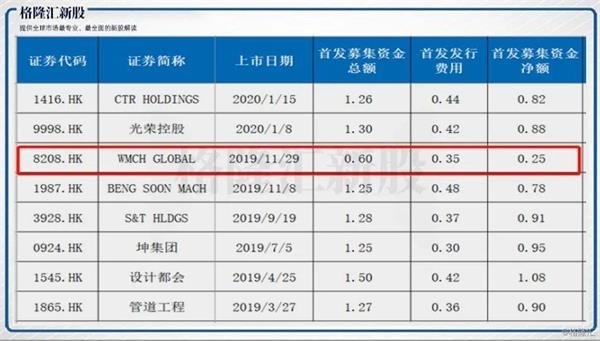 (图片来源:公开资料整理,单位:亿港元)