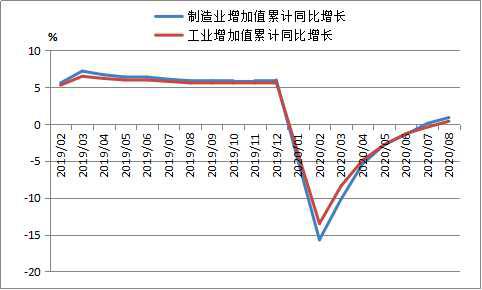 大连2020半年gdp_大连历年gdp增速图(2)