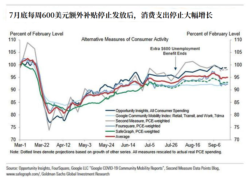 高盛下调美国gdp预期_高盛 下调美国GDP预期至 4.6 ,美国经济9月或重回正轨(2)