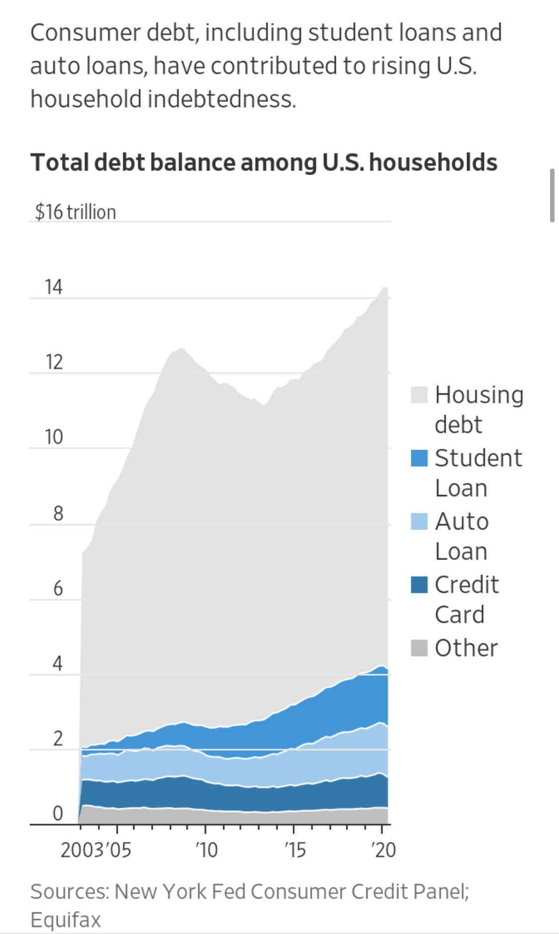 △美国家庭债务总额变化情况 图片来源:《华尔街时报》
