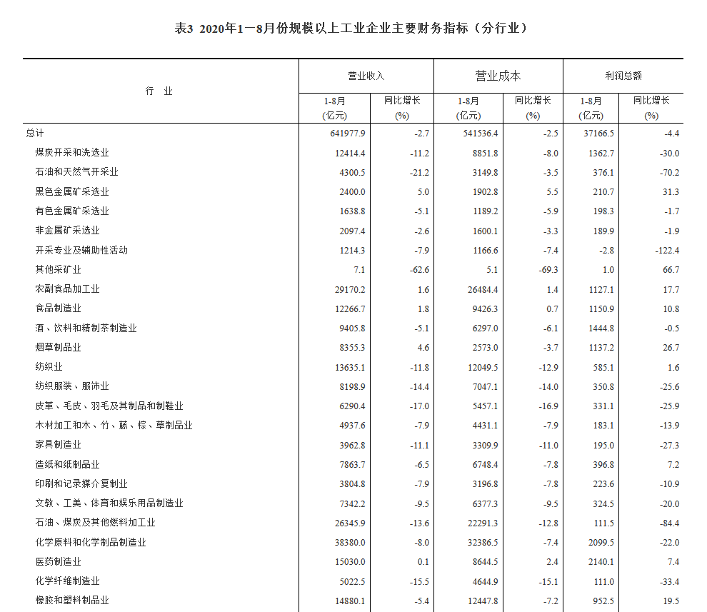 8月份全国规模以上工业企业利润同比增长19.1%