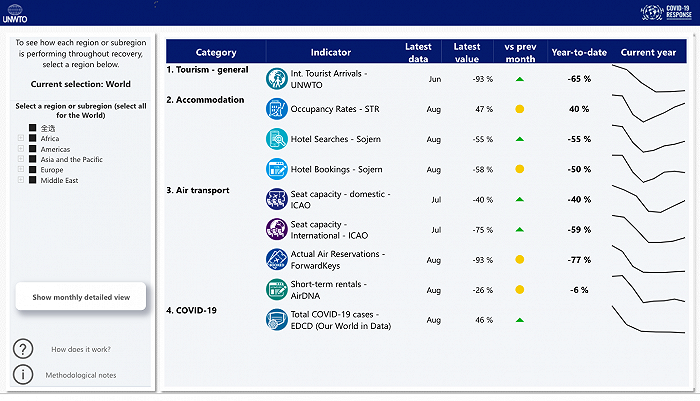 上半年全球各项指标平均受影响情况 图片来源：UNWTO网站
