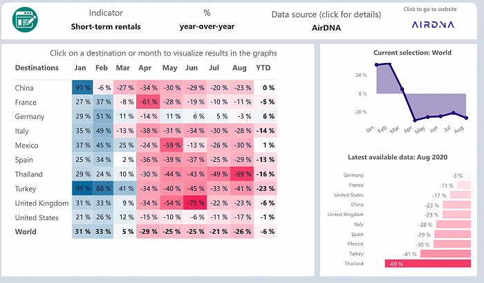 全球十大目的地短租业预订情况同比 图片来源：UNWTO网站