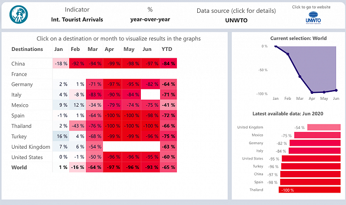 全球十大目的地上半年国际旅客量同比 图片来源：UNWTO网站