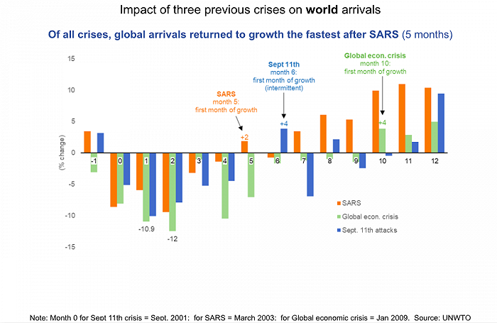 危机发生后，国际游客量受到的影响，以及恢复时间 图片来源：UNWTO网站