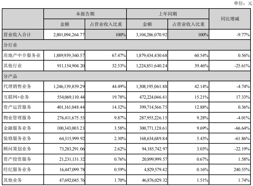 世联行的多事之秋:前三季业绩预亏九千万