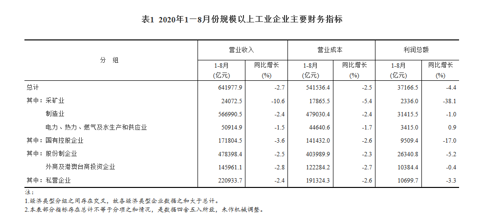 8月份全国规模以上工业企业利润同比增长19.1%