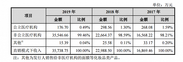 图片来源:招股书
