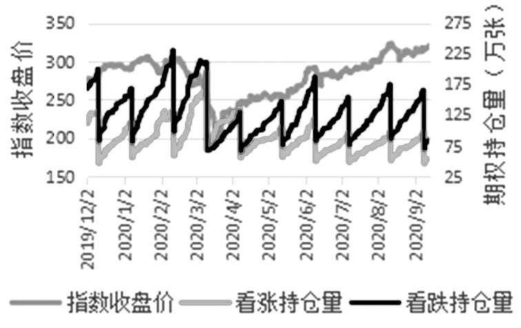 图为KOSPI200指数期权持仓量