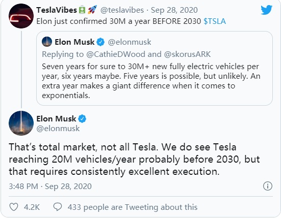 马斯克称特斯拉销量可在2030年前实现2000万辆