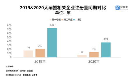 10只近5000元,今年大闸蟹的价格“涨的厉害”!