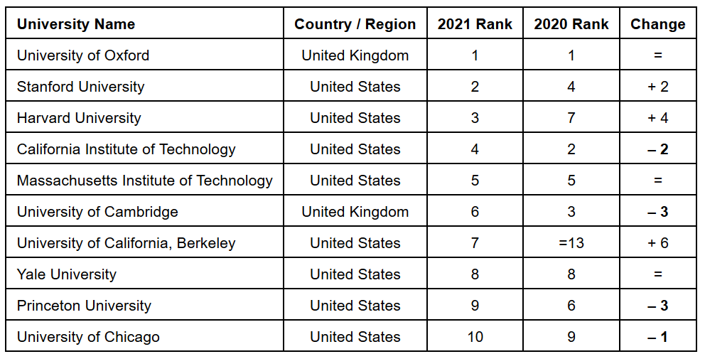 2021世界大学排名公布：清华成亚洲首个排名前20大学 第一还是牛津