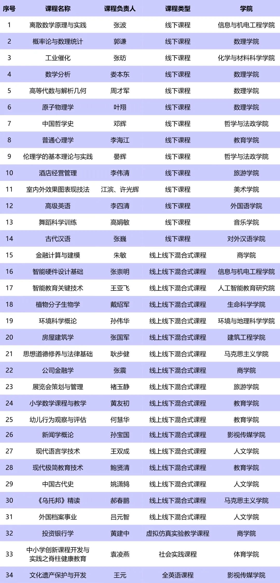 速看!哪些课程项目获市级重点课程立项、本科重点教改项目立项?