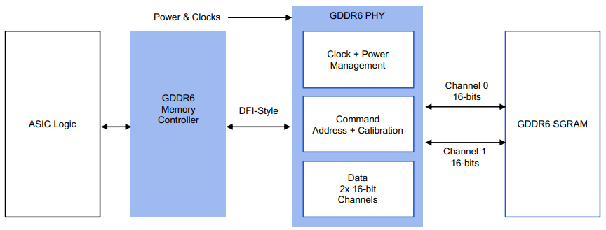 GDDR6内存接口子系统示例