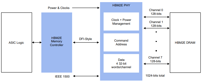 HBM2E内存接口子系统示例
